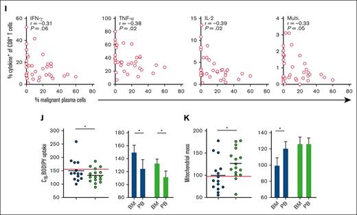 Functional and metabolic features of CD8+ T cells are restored in patients with MM in remission but not in patients with relapsed MM. (A-B) Proportion of (A) CD8+ and (B) CD4+ T cells within BM mononuclear cells from patients with relapsed MM (n = 14) and patients with MM in remission (n = 12), the red line indicates controls (n = 10). (C-D) Proportions of NV, CM, EM, and EMRA (C) CD8+ and (D) CD4+ T cells in indicated BM samples. (E-F) Percentage of PD-1−TIGIT−, PD-1+TIGIT−, PD-1−TIGIT+, and PD-1+TIGIT+ (E) CD8+ and (F) CD4+ T cells in BM mononuclear cells from indicated samples. (G-H) Proportion of (G) CD8+ and (H) CD4+ T cells within BM mononuclear cells from each group expressing IFN-γ, TNF-α, IL-2, all 3 of these cytokines (multifunctional), or granzyme B after 4 hours of stimulation via CD3/CD28 Brefeldin A. (I) Correlation of percentage of malignant plasma cells within the BM sample with frequency of cells positive (+) for the indicated cytokines for samples combined for patients with MM at diagnosis (n = 12), patients with relapsed MM (n = 14), and patients with MM in remission (n = 12). (J) C16-BODIPY uptake and (K) mitochondrial mass of BM and PB CD8+ T cells within each group as indicated. The red line indicates the mean value in patients with MM at diagnosis. For panels A-B,G-H,J-K (circles), significance was calculated using unpaired t test; for panel I, Pearson correlation; and 2-way ANOVA and Sidak multiple comparison tests for panel J; ∗P < .05 and ∗∗P < .01.