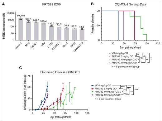 PRMT5 inhibition via PRT382 is effective at killing MCL in vitro and in vivo. (A) IC50 of 9 MCL cell lines measured by annexin V/PI staining and flow cytometry on day 9. (B) Survival of CCMCL1-engrafted NSG mice treated with PRT382 at varying doses and frequencies. PRT382 10 mg/kg 4D3D showed the greatest survival advantage (P < .01). QD – daily, 4D3D – 4 days on treatment, 3 days off QOD – every other day. (C) Circulating huCD19+ cells in CCMCL1-engrafted NSG mice. PRT382 treatment significantly delayed disease progression. A log-rank test with significance was used for panel B. ∗P < .05; ∗∗P < .01; ∗∗∗P < .001; ∗∗∗∗P < .0001. Error bars show standard deviation of the data.