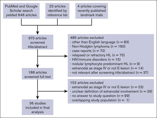 Flowchart of literature search. Diagram representing information flow in the review of literature describing E-lesions in studies of patients with Hodgkin lymphoma.