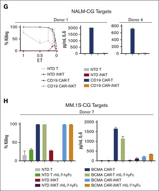 CAR-iNKTs and CAR-ML NK cells have lower CRS potential compared with CAR-Ts. (A) Schema of CRS assay. (B) Killing by M-BB BCMA CAR-Ts, CAR-iNKTs, and CAR-ML NK cells using MM.1S-CG target cells (left); levels of secreted IL-6 (right). Secreted IL-6 levels shown are from cultures at the lowest E:T ratio at which killing was 100% by all effector cell types (most often 0.5:1). All CRS killing and IL-6 assays were performed in duplicate. (C) Similar CRS killing as in panel B but in an independent experiment using cells from a separate donor. Killing (left) and secreted IL-6 levels (right). (D) Three separate CRS experiments comparing M-BB BCMA CAR-Ts and M-BB BCMA CAR-iNKTs and MM.1S target cells. (E) CRS assays comparing BCMA CAR-Ts (EF-1α-BCMA-41BB) and CAR-iNKTs using MM.1S-CG targets or (F) OPM2-CG target cells. (G) Killing (left) and secreted IL-6 (right) using CD19 CAR-Ts, CD19 CAR-iNKTs (EF-1α-CD19-CD28 4-1BB), and NALM-CG target cells, which endogenously express CD19. (H) (Left) Killing efficiency at the 0.5:1 E:T ratio was similar for all BCMA CAR samples. Minimal effect of rhIL-7-hyFc on IL-6 levels in CRS assays. ELISA, enzyme-linked immunosorbent assay.