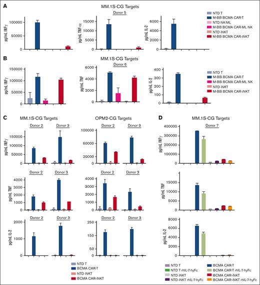 High effector cytokine secretion by BCMA CAR-Ts compared with that by BCMA CAR-iNKTs and BCMA CAR-ML NK cells. (A) Media from CRS assays shown in Figure 4A was used to measure INF-γ, TNF, and IL-2 effector cytokines. Direct comparison of M-BB BCMA CAR-Ts, CAR-ML NK cells, and CAR-iNKTs (1:1 E:T ratio). (B) A similar experiment shown in panel A from separate donor (0.5:1 E:T ratio) and from the experiment shown in Figure 4B. (C) Effector cytokines secretion in CRS assays from 2 separate donors and either MM.1S-CG or OPM2-CG target cells. Media obtained from the CRS assay shown in Figure 4D-E. (D) rhIL-7-hyFc (1000 ng/mL) was added to standard CRS assays, and effector cytokine levels were measured.