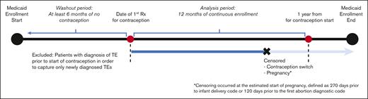 Study population, including eligibility criteria for enrollment and follow-up.