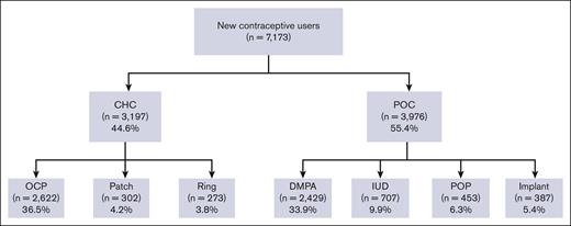 Patterns of hormonal contraceptive use in patients with SCD.