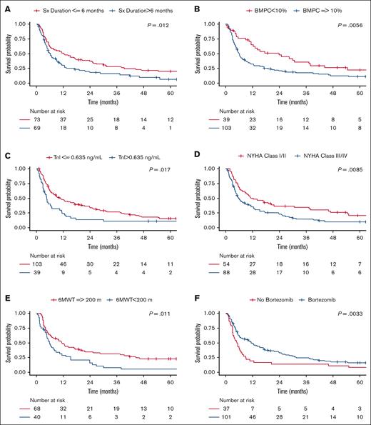 Prognostic factors for survival in stage IIIb AL amyloidosis. Kaplan-Meier survival curves stratified based on cardiopulmonary symptom duration (A), BMPC (B), TnI (C), NYHA class (D), 6MWT distance (E), and bortezomib use (F). Sx duration, cardiopulmonary symptom duration. Sx, symptom.