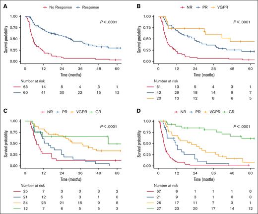 Impact of hematologic responses on survival in stage IIIb AL amyloidosis. Kaplan-Meier survival curves according to categorical hematologic responses at 1-month landmark: VGPR, 47 months; PR, 25 months; NR, 5 months (A-B), 3-month landmark: CR, 55 months; VGPR, 37 months; PR, 15 months; NR, 8 months (C), and best response: CR, 85 months; VGPR, 22 months; PR, 11 months; NR, 4 months (D).