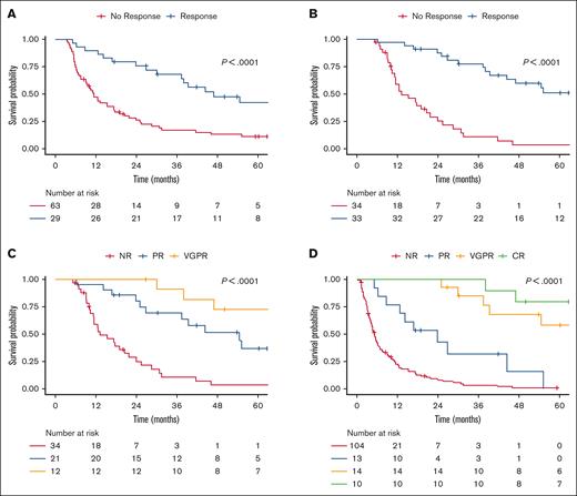 Impact of cardiac responses on survival in stage IIIb AL amyloidosis. Kaplan-Meier survival curves according to categorical cardiac responses at 3-month landmark (A), 6-month landmark: ≥VGPR, 85 months; PR, 55 months; NR, 15 months (B-C), and best response: CR, not reached; VGPR, 74 months; PR, 24 months; NR, 5 months (D).