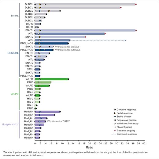 Response duration for evaluable patients (n = 43) according to the lymphoma subtype. AITL, angioimmunoblastic T-cell lymphoma; alloSCT, allogeneic hematopoietic stem cell transplant; autoSCT, autologous hematopoietic stem cell transplant; B-LPD, B-cell lymphoproliferative disease; B-NHL, B-cell non-Hodgkin lymphoma; CAR-T; chimeric antigen receptor T-cell therapy; cHL, classical Hodgkin lymphoma; CTCL, cutaneous T-cell lymphoma; DLBCL, diffuse large B-cell lymphoma; ENKTL, extranodal natural killer/T-cell lymphoma; HIV-L, HIV-associated lymphoma; IA-LPD, immunodeficiency-associated lymphoproliferative disorder; PTCL NOS, peripheral T-cell lymphoma not otherwise specified; PTLD, post-transplant lymphoproliferative disorder; T/NK-NHL, T-cell/natural killer cell non-Hodgkin lymphoma.