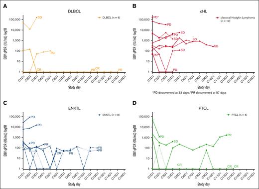 EBV viral load during the study according to lymphoma subtype. EBV viral load in patients with (A) DLBCL, (B) HL, (C) ENKTL, and (D) PTCL. C, cycle; cHL, classical Hodgkin lymphoma; CR, complete response; D, day; DLBCL, diffuse large B-cell lymphoma; EBV, Epstein-Barr virus; ENKTL, extranodal natural killer/T-cell lymphoma; PD, progressive disease; PR, partial response; PTCL, peripheral T-cell lymphoma; SD, stable disease.