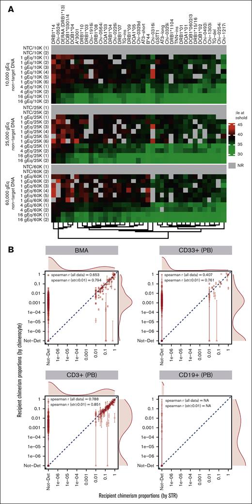Chimerocyte panel detects low target copies in high background levels (highly sensitive), does not amplify background (highly specific), and correlates with measurements from a gold standard method. (A) Two, 2, and 6 replicates, respectively, of 16, 4, and 1 target gEq were run with 3 different nontarget (background) levels amplifying at an acceptable cycle at a threshold ranging from 31.4 to 44.6. The amplifications were comparable per the background level and self-consistent per the individual assay. The 1 gEq dilution sometimes yielded no amplification (threshold, NR); this is statistically expected when pipetting such low target copy numbers. When targets were absent (nontemplate controls) the background was never amplified. (B) Comparison of recipient chimerism quantification using ultrasensitive chimerism (Chimerocyte) technique vs standard-of-care STR technique conducted using the gDNA from BMAs and PB-derived cells of patients with leukemia. Below a proportion of 0.01, chimerism was not detected (Not-Det) using STR. Error bars are 95% CIs of the measurements. Agreement between the methods was high and extreme outliers (ie, >0.1 in 1 assay vs Not-Det in the other) remained sparse and often with reduced accuracy (ie, large 95% CIs). Not-Det, not detected; NR, not reached; NA, missing or not available.