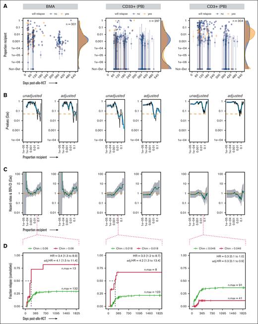 Evaluating recipient chimerism levels to identify a threshold above which patients with leukemia are at high risk of relapse after allo-HCT. (A) Highly sensitive chimerism measurements in BMA, PB-derived CD33+ myeloid cells, and PB-derived CD3+ T cells in the first 540 days after allo-HCT, excluding time points at which relapsed disease was already present and/or time points that self-fulfilled the relapse “prophecy” (see “Methods”). P values (B) and HRs (C) from the Cox proportional hazard regression (unadjusted and adjusted for confounding covariates), with chimerism as a time-dependent covariate, computed over a range of thresholds of chimerism proportions incrementally increasing between 1.0e–5 and 0.5. (D) Probability (cumulative incidence) of relapse with follow-up in a 5-year window (1825 days) after allo-HCT for a representative chimerism proportion threshold. Ticks represent individuals who were censored using the interval censoring approach. A generalized additive model was used to smooth fit the P values (blue line), which were truncated when HRs gave infinite CIs; the HRs gray ribbon represents the 95% CI; Chim, chimerism proportion (recipient); n.max, the maximum number of patients at risk; Not-Det, not detected; adj, adjusted.