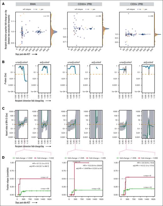 Evaluating recipient chimerism dynamics to identify a threshold of chimerism rate of change affecting the risk of leukemia relapse after allo-HCT. (A) Day-to-day fold change of chimerism proportions, calculated between 2 consecutive highly sensitive chimerism measurements after transplant in BMAs, PB-derived CD33+ myeloid cells, and PB-derived CD3+ T cells in the first 540 days after allo-HCT, excluding time points at which relapsed disease was already present and/or time points that self-fulfilled the relapse prophecy (see “Methods”). P values (B) and HRs (C) from the Cox proportional hazard regression (unadjusted and adjusted for confounding covariates) with chimerism fold change per day as a time-dependent covariate, computed over a range of thresholds incrementally increasing between 0.9-fold per day and 1.1-fold per day. (D) Probability (cumulative incidence) of relapse with follow-up in a 5-year window (1825 days) after allo-HCT for a representative chimerism fold change. Ticks represent individuals who were censored using the interval censoring approach. A generalized additive model was used to smooth fit the P values (blue line), which were truncated when HRs gave infinite CIs; the HR gray ribbon represents the 95% CI; n.max, the maximum number of patients at risk; adj, adjusted.