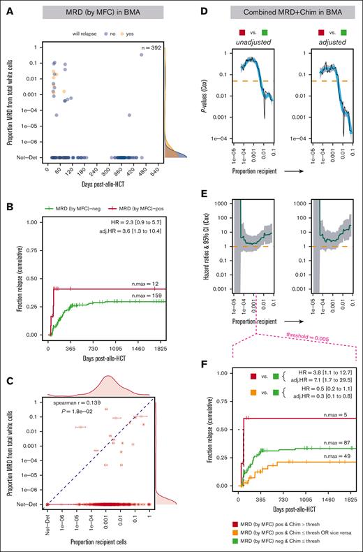 MRD measured via MFC in BMAs is marginally associated with relapse risk after allo-HCT and augmented when adding recipient chimerism data. (A) The proportion of MRD cells identified via MFC in BMA-derived total white cells within the first 540 days after allo-HCT, excluding time points at which relapsed disease was already present and/or time points that self-fulfilled the relapse prophecy (see “Methods”). (B) Probability (cumulative incidence) of relapse with follow-up in a 5-year window (1825 days) post-allo-HCT for MRD status (via MFC). (C) Comparison of MRD levels (via MFC) vs ultrasensitive recipient chimerism measurements in BMAs. P values (D) and HRs (E) from the Cox proportional hazard regression (unadjusted and adjusted for confounding covariates) with the combination of MRD and chimerism levels as a time-dependent covariate, computed over a range of thresholds of chimerism proportions incrementally increasing between 1.0e–5 and 0.5. The comparison of the categories MRD positive and chimerism above threshold vs MRD negative and chimerism below threshold is represented. (F) Probability (cumulative incidence) of relapse with follow-up in a 5-year window (1825 days) after allo-HCT for combination of MRD and chimerism status. Ticks represent individuals who were censored using the interval censoring approach. A generalized additive model was used to smooth fit the P values (blue line), which were truncated when HRs gave infinite CIs; the HR gray ribbon represents the 95% CI; thresh, threshold; Chim, chimerism proportion (recipient); n.max, the maximum number of patients at risk; Not-Det, not detected; adj, adjusted; pos, positive; neg, negative.
