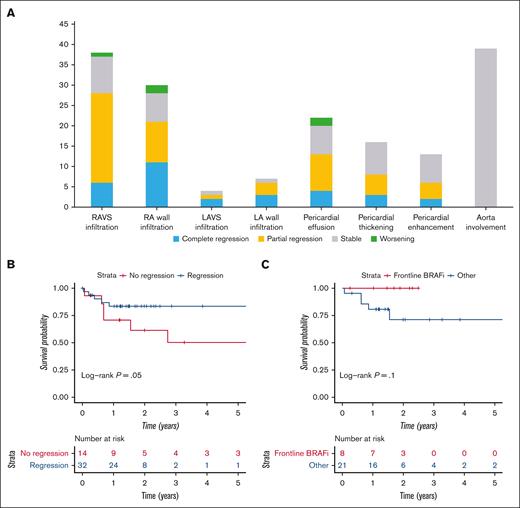 Course of cardiac involvement in ECD and associated outcome. (A) Course of cardiac involvement in ECD according to the type of cardiac lesion. (B) Survival curve according to the course of cardiac involvement Kaplan-Meier survival curves for patients with regression (partial or complete) and without regression (stable or worsening) of their cardiac involvement during follow-up. (C) Survival curve according to treatment regimen. Kaplan-Meier survival for patients with and without vemurafenib as frontline therapy. The date of inclusion was taken as the date of last CMR. Follow-up was considered to end on the date of death or last medical visit. The last data were collected on 12 May 2021. The y-axis represents the number of patients. Median survival was 6 years, and the 5-year survival was 66%. HR, hazard ratio; LA, left atrium; LAVS, left atrioventricular sulcus; RA, right atrium; RAVS, right atrioventricular sulcus.