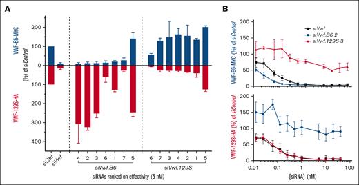 In vitro selection of strain-selective siRNAs. (A) HEK293 cells were transfected with 5 nM candidate siVwf, siVwf.B6, siVwf.129S, or scrambled siControl together with plasmids expressing VWF-B6-MYC (blue bars) and VWF-129S-HA (red bars). Seventy-two hours after transfection, VWF-MYC and VWF-HA were measured in conditioned medium. For both B6 and 129S, siRNAs are ranked based on highest inhibitory effect in their corresponding strain relative to siControl. (B) HEK293 cells transfected with VWF-B6-MYC and VWF-129S-HA were cotransfected with siVwf (black squares), siVwf.B6-2 (blue circles), or siVwf.129S-3 (red triangles) at a concentration range of 0.0125 to 40 nM and MYC (VWF-B6, upper panel) and HA (VWF-129S, lower panel) were determined. Data are represented as the mean ± standard deviation (SD) of an n = 6.