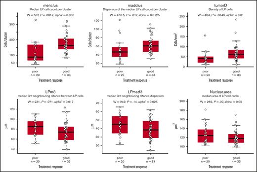 Comparison of LP cell-derived spatial variables grouped by treatment response in patients with NLPHL. The Mann-Whitney U test was used to compare treatment response groups, with the P value and Holm-Bonferroni adjusted local significance level (alpha’) for a target alpha of 0.05, as shown above the plot. The results indicate that the density and number of LP cells per cluster were significantly different between the treatment response groups. The plot shows individual data points as empty circles, with the median depicted as a black bar, the upper and lower quartiles shown in a red box, and whiskers representing 1.5 times the interquartile range. A small value of n refers to the number of cases per group.