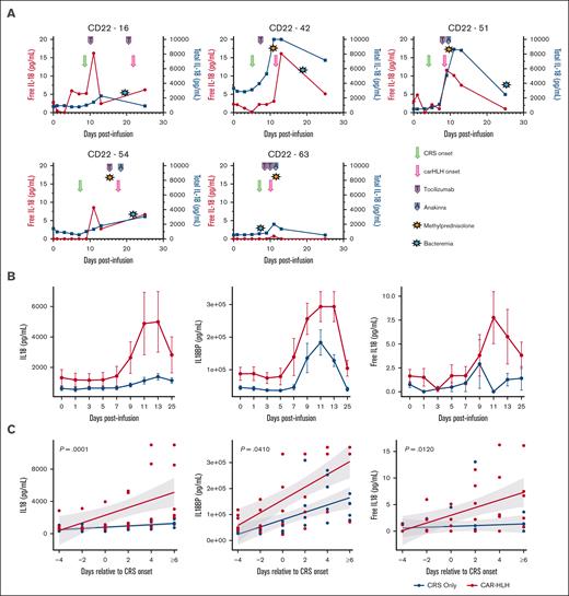 Individual and cumulative trends in IL-18 axis biomarkers across all time points and normalized to the onset of CRS and inflammatory complications. (A) Individual trends in total IL-18 (blue line) and free IL-18 (red line) in patients with carHLH. (B) Longitudinal trend of IL-18, IL-18BP, and free IL-18 at all time points tested for control patients with CRS only (blue) compared with that for patients with carHLH (red). Biomarker levels at each time point are represented by median with standard error bars. (C) IL-18 associated biomarkers were then normalized to onset of CRS and plotted from time points before CRS and during the inflammatory episodes (CRS ± carHLH). Dots correspond to individual patient values and slopes with standard error represent regression lines of the trends of each group over time. Linear mixed regression models were used to compare the longitudinal changes per time point between the 2 groups. P values represent the mixed regression model, comparing the interaction of the biomarker change per time point between the groups.