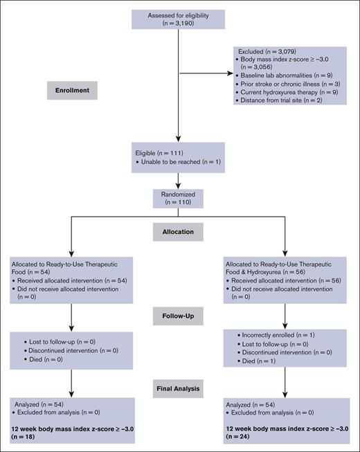 Flow diagram for recruitment, screening, enrollment, and follow-up of RUTF and RUTF plus moderate-dose hydroxyurea group participants in the SAMS trial for treating SAM in children with SCA.