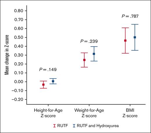 Mean change in height-for-age, weight-for-age and BMI z scores. Error bar chart displaying the mean and 95% CIs for change in z scores from study start for height-for-age, weight-for-age, and BMI for participants who completed the SAMS trial (n = 108), comparing the RUTF and RUTF-plus-hydroxyurea groups.