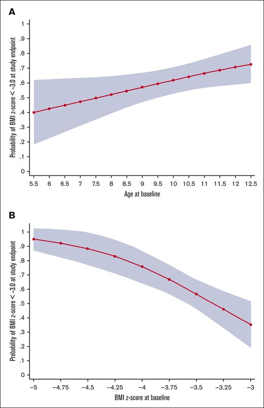 Probability of continued SAM (BMI z score < −3.0) at the study end point. (A-B) The predicted probability of continued SAM (BMI z score < −3.0), with 95% CIs based on age and baseline BMI z score, respectively, from a logistic regression model of the participants of the SAMS Trial.
