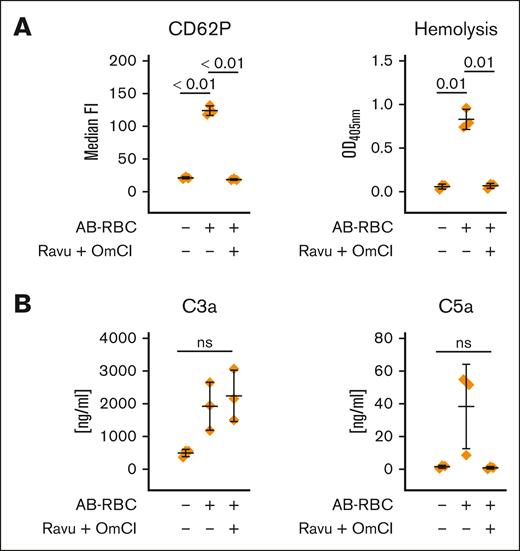 AB/O-mismatch–induced lysis of human RBCs causes platelet activation. Washed erythrocytes of a donor with AB-group blood were added to hirudin-anticoagulated whole blood of a donor with group O blood in absence or presence of ravulizumab and OmCI (both at final concentration of 0.8 μM). (A) Surface expression of the platelet activation marker CD62P was determined via flow cytometry, and hemolytic activity was determined in the respective plasma samples measuring released hemoglobin from the supernatant. (B) The level of complement activation in the reaction mixtures was investigated by measurement of C3a and C5a concentrations after the reactions had been stopped by the addition of EDTA. Data sets were either analyzed using a Prism mixed-effects model (in case of missing values) or repeated measures one-way ANOVA. Experimental groups were post hoc tested for statistical significance with Tukey correction for multiple comparisons. For the sake of visibility, nonsignificant P values were omitted from graphs, unless they were of relevance to the experimental hypotheses.