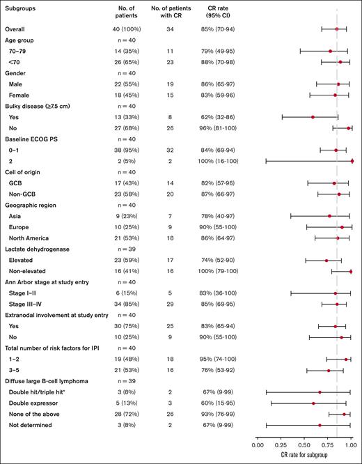 Forest plot of exploratory subgroup analyses of CR rates in patients at the primary response assessment by PET-CT. Response assessments, according to Lugano criteria,20 are displayed for subgroups of interest within the efficacy-evaluable population (n = 40). Data for each group are presented as the proportion of patients with CR and 95% CI (based on the Clopper-Pearson method). Dashed vertical line represents the point estimate of the overall study cohort. ECOG PS, Eastern Cooperative Oncology Group performance status; GCB, germinal center B cell.