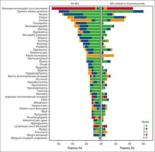Tornado plot of AEs with ≥10% incidence and AEs related to mosunetuzumab in the safety population.