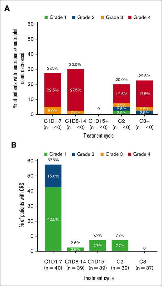 Reported events of neutropenia/decreased neutrophil count and CRS events based on the cycle and grade.