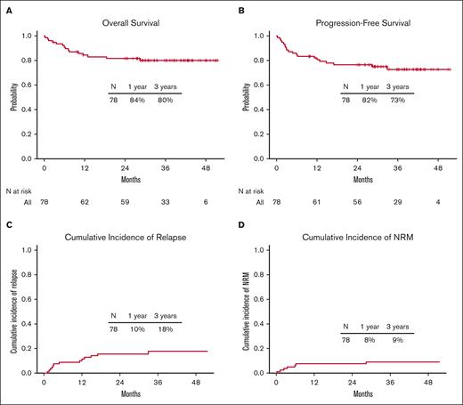Outcomes for the entire cohort. (A) OS, (B) PFS, (C) relapse rate, and (D) NRM.