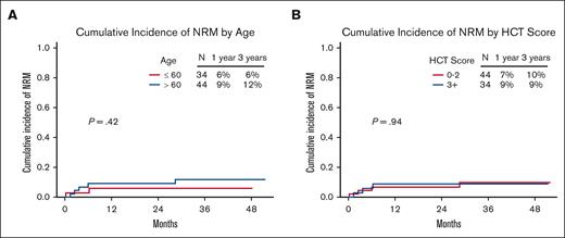 NRM according to age and comoborbidity burden. NRM based on (A) age and (B) HCT-CI.