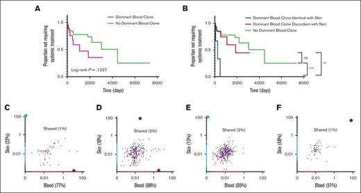 Kaplan-Meier analyses of TTST in skin-limited MF and representative plots of the frequency of productive TCRβ CDR3 rearrangements in the blood and skin. Kaplan-Meier analyses of TTST in patients with skin-limited MF (A) with and without a dominant T-cell clone in blood, (B) with an identical dominant T-cell clone in the blood and skin, a discordant dominant T-cell clone in blood and skin, and no dominant blood clones. (C-F) Representative plots of patients’ data depicting the frequency of all TCRβ CDR3 productive sequences either unique to the skin (blue) or blood (red) or shared between blood and skin (purple) in patients with skin-limited MF (C-D) with discordant dominant T-cell clones in the blood and skin, (E) with a dominant clone in the skin but no dominant clone in the blood, and (F) with an identical dominant T-cell clone in the blood and skin. The total numbers of CDR3 sequences for each plot of panel C: 890 (22%), skin; 3121 (77%), blood; and 50 (1%) shared; panel D: 1104 (10%), skin; 9474 (88%), blood; and 227 (2%), shared; panel E: 1515 (13%), skin; 9957 (85%), blood; and 307 (2%) shared; and panel F: 2183 (48%), skin; 2301 (51%), blood; 52 (1%), shared. ∗∗P = .0057; ∗∗∗P < .0003. NS, not significant, P = .5274.
