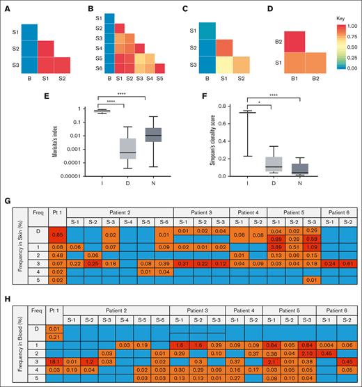 T-cell repertoire overlap between the blood and skin, diversity of the blood T-cell repertoire, and distribution of most frequent T-cell sequences in the blood and skin. (A-D) The degree of clonal overlap between indicated samples measured by Morisita index is demonstrated by a graded color range according to the key, in which blue represents a score of 0 (no overlap) and red represents a score of 1 (maximum overlap) in representative patients. Samples isolated from skin are labeled S, and blood samples are labeled B. (A) Patient with a discordant dominant T-cell clone in the blood and skin. B, year 0; S1, year 1; and S2/S3, year 0. (B) Patient with a discordant dominant T-cell clone in the blood and skin over time. B, year 4; S6, year 0; S5, year 4; S3/S4, year 3 month 1; and S1/S2, year 3 month 10. (C) Patient with a dominant clone in the skin but no dominant clone in the blood. B, month 1; S3, month 2; and S1/S2, month 0. (D) Patient with an identical dominant T-cell clone in the blood and skin. B1, year 0; B2, year 1; and S1, year 0. (E) Average Morisita index for blood and skin overlap and (F) average Simpson clonality score in the blood for patients in indicated groups I, identical dominant clones in the blood and skin; D, discordant dominant clones in the blood and skin; and N, no dominant clone in blood. ∗∗∗∗P < .0001; ∗P = .0130. (G) The frequency of D (dominant) and top 5 most frequent individual blood clones in the skin in patients with discordant dominant blood and skin clones. Numbers represent the frequency (%) of the indicated blood clone in the skin. Freq: the order of frequency of the clones in blood. Blue boxes represent sequences not found in skin, orange boxes represent sequences that were found in skin, and red boxes represent sequences found at high frequency (top 5) in the skin. S-1, S-2, etc represent different biopsy sites. (H) The frequency of D (dominant) and top 5 most frequent individual skin clones in the blood in patients with discordant dominant blood and skin clones. Numbers represent the frequency (%) of the indicated skin clone in blood. Freq: the order of frequency of the clones in skin. Blue boxes represent sequences not found in blood, orange boxes represent sequences that were found in blood, and red boxes represent sequences found at high frequency (top 5) in the blood.