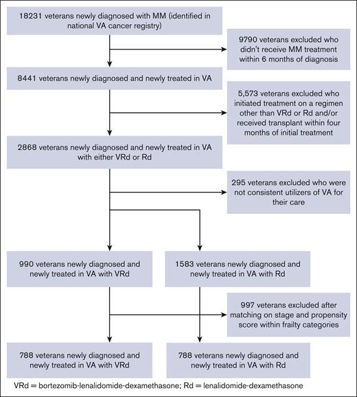 Flow diagram of the selection of the study population.