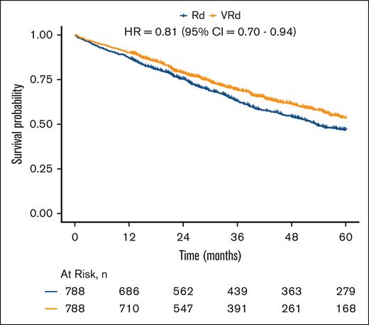 Survival of VRd vs. Rd in combined overall population. Kaplan-Meier analyses of patients with newly diagnosed MM, evaluating differences in survival between those initially treated with VRd (orange) and those initially treated with Rd (blue), after matching based on stage and PS within each frailty category and combining these for the overall population.