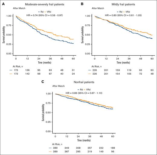 Survival of VRd vs. Rd within each frailty category. Kaplan-Meier analyses of patients who were (A) moderate-severely frail, (B) mildly frail, and (C) nonfrail with newly diagnosed MM, evaluating differences in survival between those initially treated with VRd (orange) and those initially treated with Rd (blue), after matching for stage and PS within each frailty category.