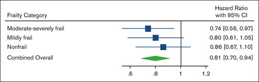 Mortality of VRd vs. Rd within each frailty category and in combined overall population. Forest plot of HRs and 95% CIs from Cox proportional hazards models evaluating association of VRd vs Rd with mortality, based on frailty severity and in the combined overall population after matching or stage and PS within frailty categories.