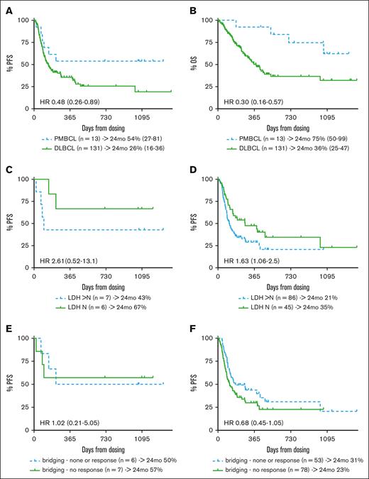 Survival outcomes of patients treated with axi-cel for PMBCL or DLBCL. (A) PFS and (B) OS of patients treated with axi-cel for PMBCL or DLBCL. PFS according to LDH status (elevated vs normal LDH) for (C) PMBCL and (D) DLBCL; and response to bridging therapy (response vs nonresponse) for (E) PMBCL and (F) DLBCL, as assessed at lymphodepletion among patients with PMBC and DLBCL treated with axi-cel. HR, hazard ratio; LDH, lactate dehydrogenase; mo, month; N, normal.