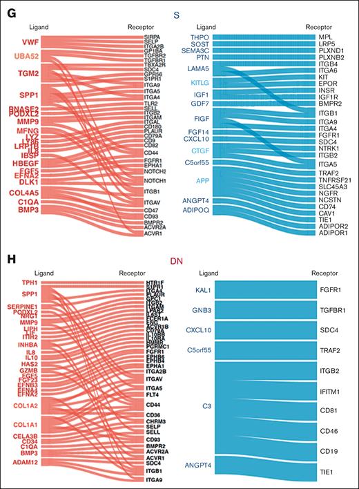 Identification of signaling channels between mesenchymal subsets and MDS-propagating cells. (A) Sorting strategy of CD34+CD38− cells. (B) Transcriptome-wide PCA demonstrating the separation between CD34+CD38− cells in patients undergoing hip replacement surgery and patients with MDS. (C) Heatmap of DEGs (more than twofold change; FDR < 0.05) between CD34+CD38− of patients with MDS and those undergoing hip replacement surgery. (D) Functional gene categories enriched in CD34+CD38− from patients with MDS compared with patients undergoing hip replacement surgery, according to GSEA. (E) Bar plot of ligands with highest frequency of inferred ligand-receptor interactions in the different mesenchymal subsets in which the ligand was differentially expressed in mesenchymal cells of patients with MDS compared with that in cells of the control (more than twofold expression change, with FDR < 0.05), and the receptor was expressed in CD34+CD38− hematopoietic cells. (F-H) Ligand-receptor interactions in the different mesenchymal subsets in which the ligand is differentially expressed in the indicated mesenchymal subset (red: upregulated; blue: downregulated), and the receptor is expressed (RPKM > 1) in CD34+CD38− cells.