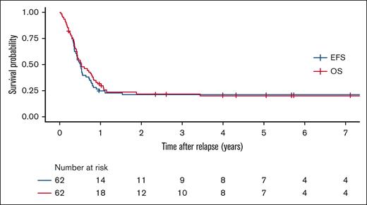 Survival outcomes of patients with relapsed or refractory ML-DS. Overall survival (red), and event-free survival (blue)