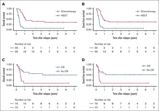 Survival outcomes of patients with relapsed or refractory ML-DS according to treatment. (A) OS and (B) EFS for patients treated with chemotherapy alone or chemotherapy followed by hematopoietic stem cell transplantation (HSCT, analyzed time-dependent covariate). (C) OS and (D) EFS for patients with relapsed or refractory ML-DS according to remission status before HSCT.