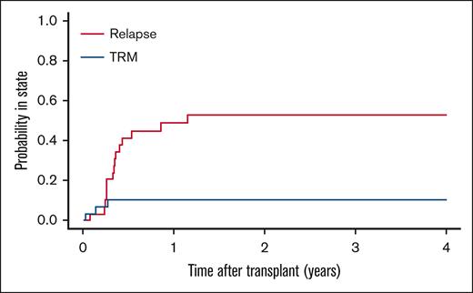 Cause of treatment failure after HSCT for relapsed or refractory ML-DS. Cumulative incidence of subsequent relapse and treatment-related mortality.