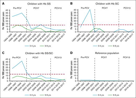 IPD trends (A-D). IPD in children with SCD Hb type and reference population, by age group. Red dashed line: IPD incidence rate level in children aged ≥5 years with HbSS before PCV licensure, an age group that was not recommended to take penicillin prophylaxis.9,10
