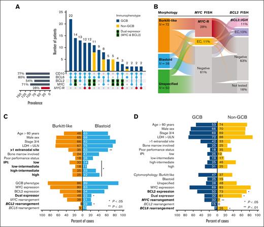 Clinicopathologic characteristics of HGBL-NOS. (A) Prevalence of the most common immunophenotypes with or without MYC rearrangement (only phenotypes with n ≥ 2 are shown); (B) prevalence of MYC and/or BCL2 alterations, via FISH, in morphologic subtypes; distribution of characteristics based on panel B tumor morphology and (C) cell of origin determined via immunohistochemistry (P values from Fisher exact test).