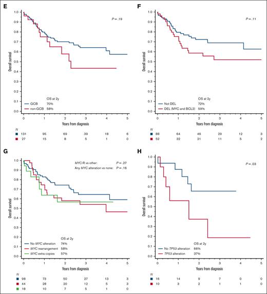 Biologic risk factors in HGBL-NOS. PFS based on (A) the cell of origin via immunohistochemistry, (B) DEL phenotype (MYC and BCL2 expression via immunohistochemistry), (C) presence of MYC alterations via FISH, and (D) presence of TP53 alterations (by sequencing or p53 IHC); (E-H) analogous curves for OS; P values were obtained using log-rank test (log-rank test for trend as indicated).
