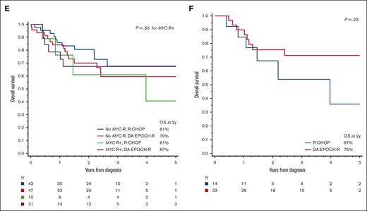 Survival outcomes in HGBL-NOS based on the first-line therapy. (A) PFS among patients treated with R-CHOP, DA-EPOCH-R, R-CODOX-M/IVAC, or R-hyperCVAD/MA; P values compare R-CHOP with other (intensive) regimens; (B) PFS among patients treated with R-CHOP or DA-EPOCH-R, stratified based on the presence or absence of MYC rearrangement (MYC-R), P values compare MYC-R+ groups treated with R-CHOP or DA-EPOCH-R; (C) PFS among patients with Burkitt-like HGBL-NOS (excluding transformed and PTLD cases) treated with R-CHOP or DA-EPOCH-R; and (D-F) analogous curves for OS.