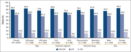 Response to midostaurin plus CT by patient subgroup (full analysis set). One patient who received treatment did not meet all study criteria and was not included in efficacy analyses. BL, baseline; CR, complete remission; CRi, complete remission with incomplete hematologic recovery; CT, chemotherapy.