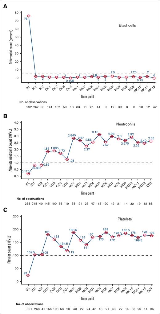 Hematologic recovery over time. Representing median values (A) bone marrow blast cells, (B) peripheral neutrophils, and (C) peripheral platelets over time. BL, baseline; CC, consolidation cycle; EOT, end of treatment; IC, induction cycle; MC, maintenance cycle.