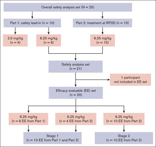 Patient disposition.