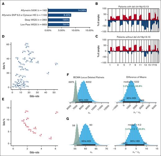 Monosomy 16p events in Multiple Myeloma. (A) BCMA deletion frequency (x-axis) according to each study. The number of patients enrolled in each data set is shown next to the platform used. (B-C) Top graph shows the frequency of CNAs in patients with del16p (B) and patients without del16p (C) across all chromosomes (blue = loss and red = gain). The y-axis shows the frequencies, and the x-axis shows 1 mb of the genomic locus from the beginning of chromosome 1 to chromosome 22. (D) The difference in the frequency of deletions (y-axis) and OR (x-axis) of various chromosomal arms between patients with del16p13.13 and those without. (E) Difference in the frequency of gains (y-axis) and OR (x-axis) of various chromosomal arms between patients with del16p13.13 and those without. (F-G) Posterior distributions of mutational load between newly diagnosed patients with del16p (blue bars) and those without (green bars) in the WGS dataset (F) and MMRF (G) cohorts. The median numbers are shown at the top of each panel, and 95% credible intervals are shown with black lines at the bottom of the distribution. Difference of means between the 2 groups and the posterior probabilities are shown in the right panels.