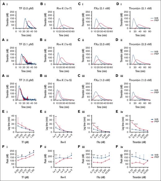 Enhanced TG in the blood compared with PRP for all coagulant triggers. TG in the whole blood or PRP was triggered in the presence of CaCl2/MgCl2 with vehicle medium or tissue factor (0.1-1.0 pM) (Ai-iii), Rvv-X activator (dilutions, 1e–3 to 1e–7) (Bi-iii), factor Xa (FXa, 0.1-10 nM) (Ci-iii), or 0.1 to 10 nM thrombin (Di-iii). Shown are representative curves of nanomolar calibrated TG for each trigger. Calibrated curves of TG were quantitatively assessed for lagtime (E) and thrombin peak level (F) per trigger and dose. Each condition was performed in parallel with whole blood and corresponding PRP from 3 donors (n = 3) using 2-way analysis of variance (ANOVA); #P < .10; ∗P < .05; ∗∗P < .01; ∗∗∗P < .001. Complete data are provided in Datafile 1. TF, tissue factor.