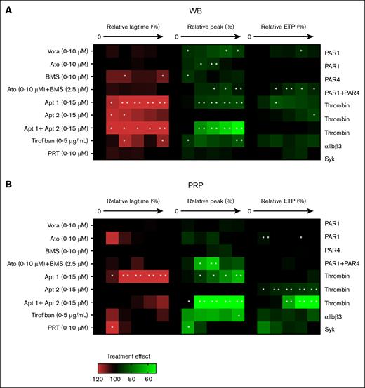 Effects of receptor-directed platelet inhibitors on TG. TG was measured in parallel in the WB (A) and autologous PRP (B). Samples were preincubated with vehicle medium or inhibitor at 5 increasing concentrations: vorapaxar (Vora; 0.04, 0.16, 0.63, 2.5, or 10 μM; PAR1 antagonist), atopaxar (Ato, idem), BMS-986120 (BM, idem; PAR4 antagonist), aptamer 1 (Apt1, 0.50, 1.75, 3, 9, or 15 μM; thrombin exosite-1 antagonist), aptamer 2 (Apt2, idem exosite-2), aptamer 1+2 (Apt1+2, idem exosite 1+2), tirofiban (0.31, 0.63, 1.25, 2.5, or 5 μg/mL; integrin αIIbβ3 antagonist), or PRT-060318 (PRT, 0.02, 0.08, 0.4, 2, or 10 μM; Syk antagonist), for 10 minutes at 37°C. TG parameters were compared relative to the vehicle condition (set at 100%). Heatmap presentation of % treatment effect at increasing dose on lagtime (left, 6 rows), thrombin peak levels (middle, 6 rows), and ETP (area under the curve; right, 6 rows). Color code showing increase (red) or decrease (green) in comparison with the vehicle control condition (black, 100%). Each condition was measured 3 times. Significance from vehicle controls, ∗P < .05; ∗∗P < .01; ∗∗∗P < .001; ∗∗∗∗P < .0001 (paired t test).